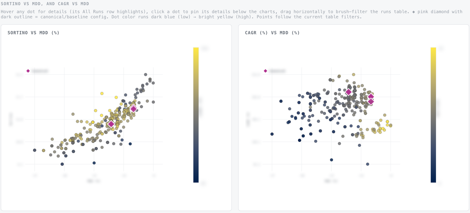 Research comparison charts with sensitive values redacted